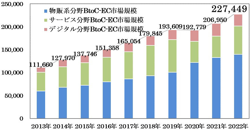 経済産業省によるEC市場規模の予測